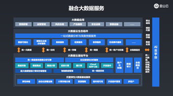 云、大數據與AI全融合 金山云全棧專有云的數據處理和存儲支持服務