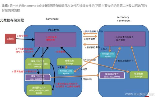 HDFS大規(guī)模數(shù)據(jù)存儲底層原理詳解 第31天 - 數(shù)據(jù)處理和存儲支持服務(wù)